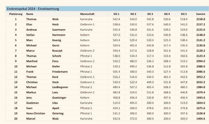Enzkreispokal 2024 MFC-Ölbronn-Dürrn Ergebniss Einzelwertung