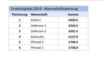 Enkkreispokal 2024 Ergebniss Manschaftswertung